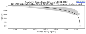 Southern Ocean Basin Potential Density vs depth
