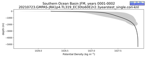 Southern Ocean Basin Potential Density vs depth
