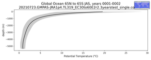 Global Ocean 65N to 65S Potential Temperature vs depth