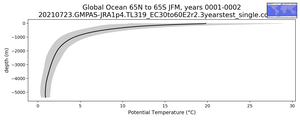 Global Ocean 65N to 65S Potential Temperature vs depth