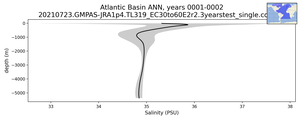 Atlantic Basin Salinity vs depth