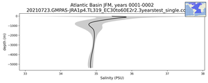 Atlantic Basin Salinity vs depth