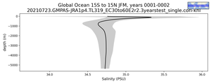 Global Ocean 15S to 15N Salinity vs depth