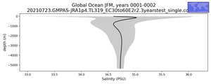 Global Ocean Salinity vs depth