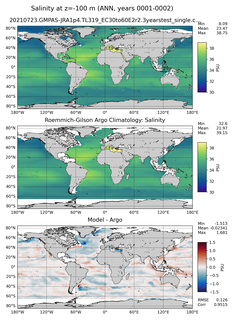 ANN Model Salinity compared with Argo observations