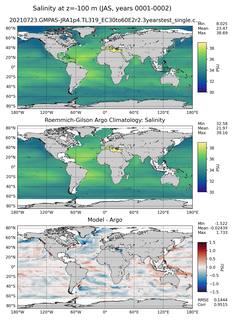 JAS Model Salinity compared with Argo observations