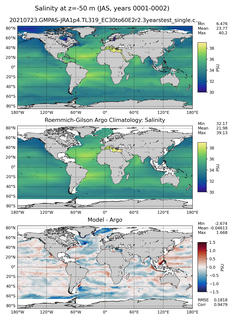 JAS Model Salinity compared with Argo observations