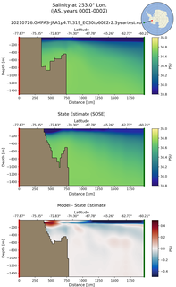 JAS Salinity at 253.0$\degree$ Lon. JAS