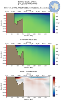 JFM Salinity at 253.0$\degree$ Lon. JFM
