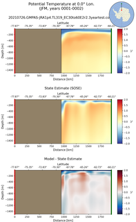 JFM Potential Temperature at 0.0$\degree$ Lon. JFM
