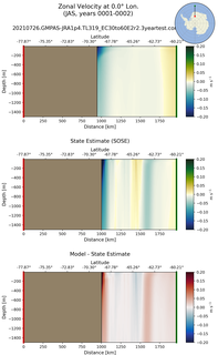 JAS Zonal Velocity at 0.0$\degree$ Lon. JAS