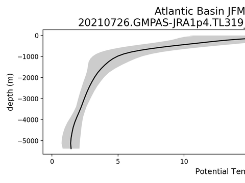 Ocean Basin Profiles