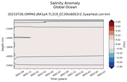 Trend of global Salinity Anomaly vs depth