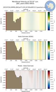 JAS Meridional Velocity at 253.0$\degree$ Lon. JAS