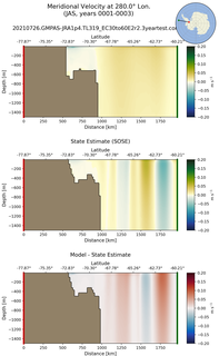 JAS Meridional Velocity at 280.0$\degree$ Lon. JAS