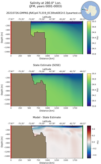 JFM Salinity at 280.0$\degree$ Lon. JFM