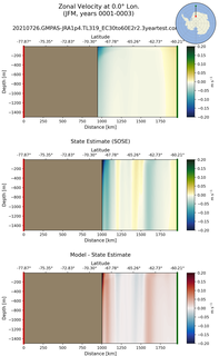 JFM Zonal Velocity at 0.0$\degree$ Lon. JFM