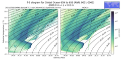 Regional mean of T-S diagram for Global Ocean 65N to 65S (ANN, 0001-0003)
 -1000.0 m < z < 0.0 m