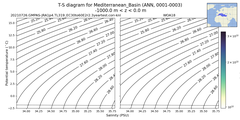 Regional mean of T-S diagram for Mediterranean_Basin (ANN, 0001-0003)
 -1000.0 m < z < 0.0 m
