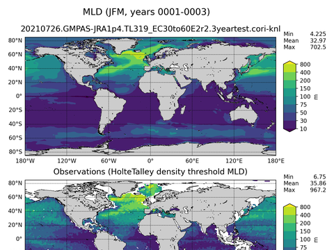 Ocean Analysis