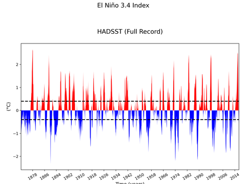 El Niño 3.4 Climate Index
