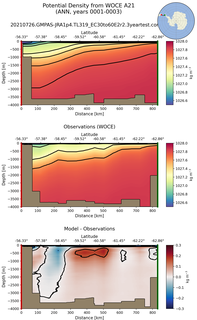 ANN Potential Density from WOCE A21 ANN