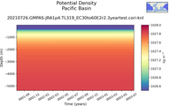 Time series of Pacific Basin Potential Density vs depth