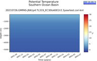 Time series of Southern Ocean Basin Potential Temperature vs depth