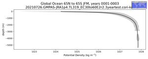 Global Ocean 65N to 65S Potential Density vs depth