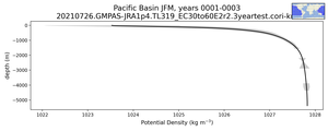 Pacific Basin Potential Density vs depth