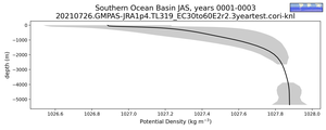Southern Ocean Basin Potential Density vs depth