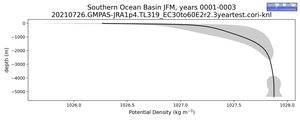 Southern Ocean Basin Potential Density vs depth