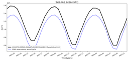 Running mean of NH Sea-ice area