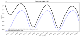 Running mean of SH Sea-ice area