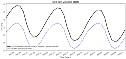 Running mean of NH Sea-ice volume