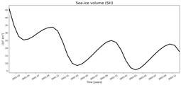 Running mean of SH Sea-ice volume