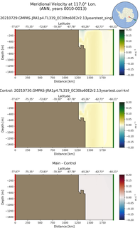 ANN Meridional Velocity at 117.0$\degree$ Lon. ANN