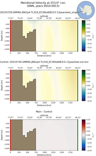 ANN Meridional Velocity at 253.0$\degree$ Lon. ANN