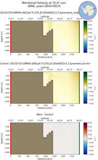 ANN Meridional Velocity at 75.0$\degree$ Lon. ANN