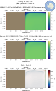 JFM Salinity at 0.0$\degree$ Lon. JFM