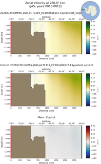 JAS Zonal Velocity at 280.0$\degree$ Lon. JAS