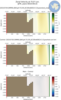 JFM Zonal Velocity at 75.0$\degree$ Lon. JFM