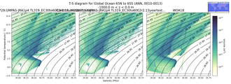 Regional mean of T-S diagram for Global Ocean 65N to 65S (ANN, 0010-0013)
 -1000.0 m < z < 0.0 m