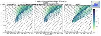 Regional mean of T-S diagram for Indian_Basin (ANN, 0010-0013)
 -1000.0 m < z < 0.0 m