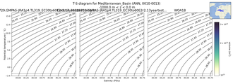 Regional mean of T-S diagram for Mediterranean_Basin (ANN, 0010-0013)
 -1000.0 m < z < 0.0 m
