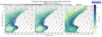 Regional mean of T-S diagram for Southern_Ocean_Basin (ANN, 0010-0013)
 -1000.0 m < z < 0.0 m