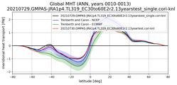 Meridional Heat Transport