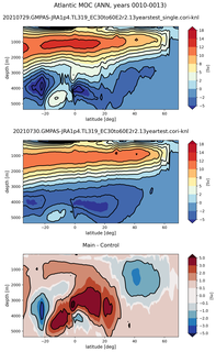 Atlantic Meridional Overturning Streamfunction