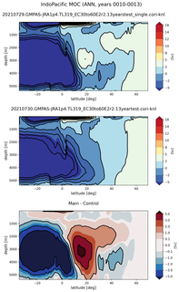 IndoPacific Meridional Overturning Streamfunction