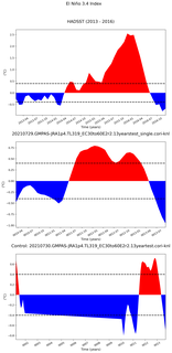 Time Series of El Niño 3.4 Climate Index